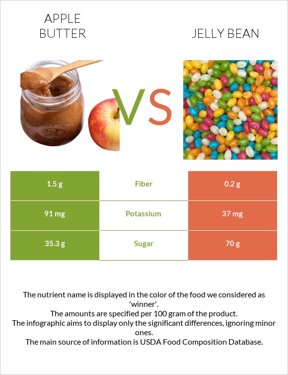 Apple butter vs Jelly bean infographic