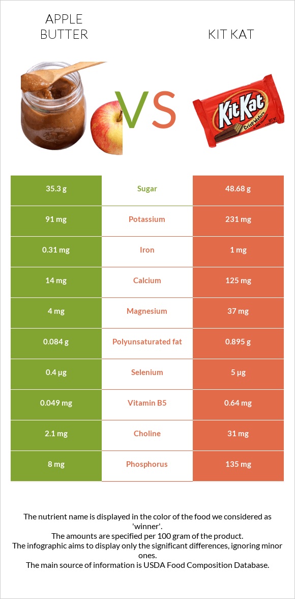 Apple butter vs Kit Kat infographic