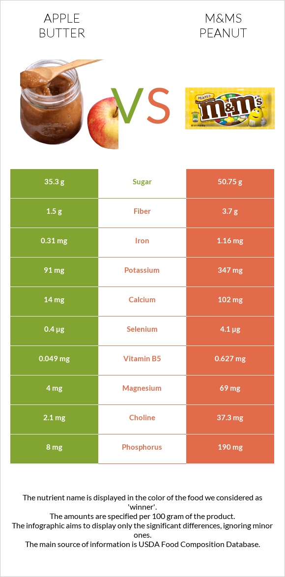 Apple butter vs M&Ms Peanut infographic