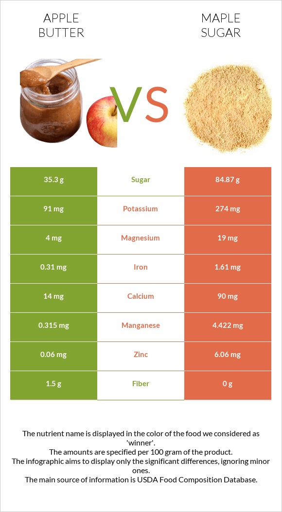 Խնձորի մուրաբա vs Թխկու շաքար infographic