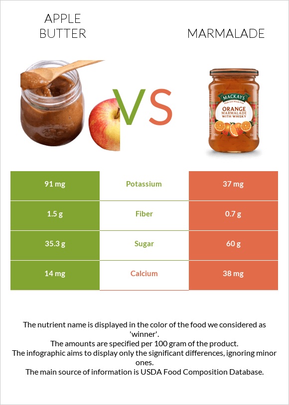 Apple butter vs Marmalade infographic