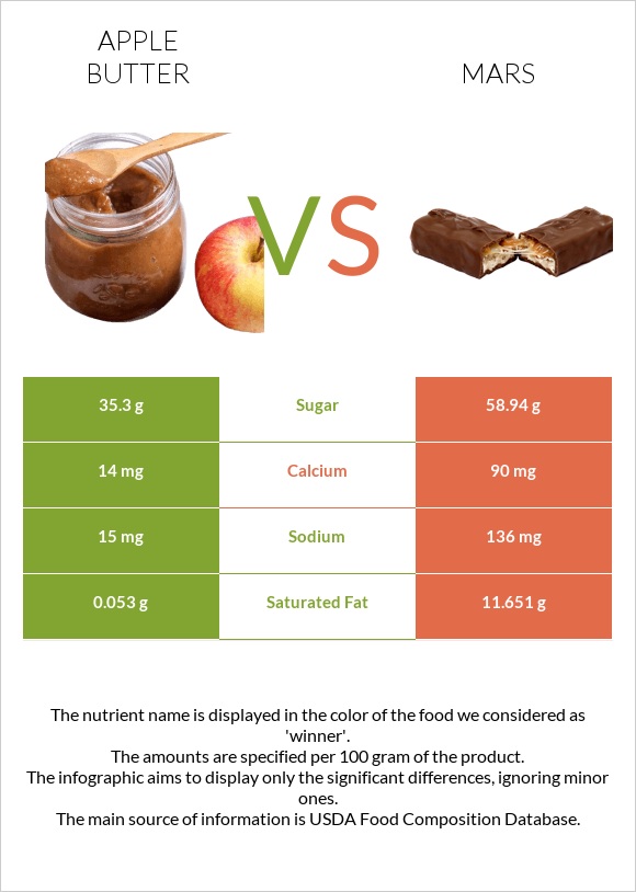 Apple butter vs Mars infographic