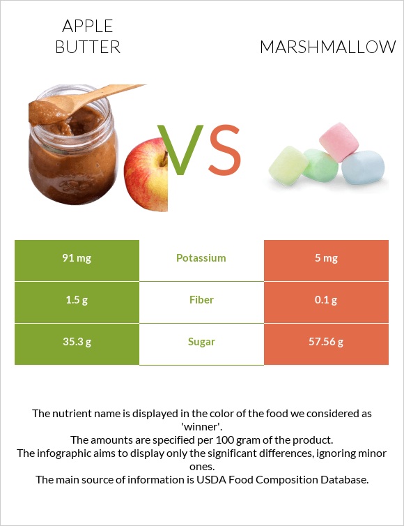 Խնձորի մուրաբա vs Մարշմելոու infographic