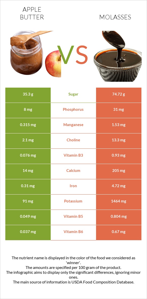 Apple butter vs Molasses infographic