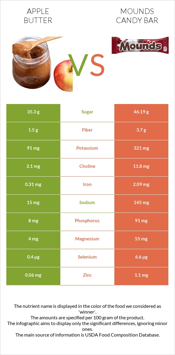 Apple butter vs Mounds candy bar infographic