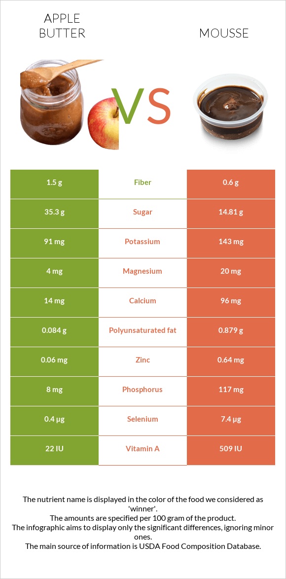 Խնձորի մուրաբա vs Մուս infographic