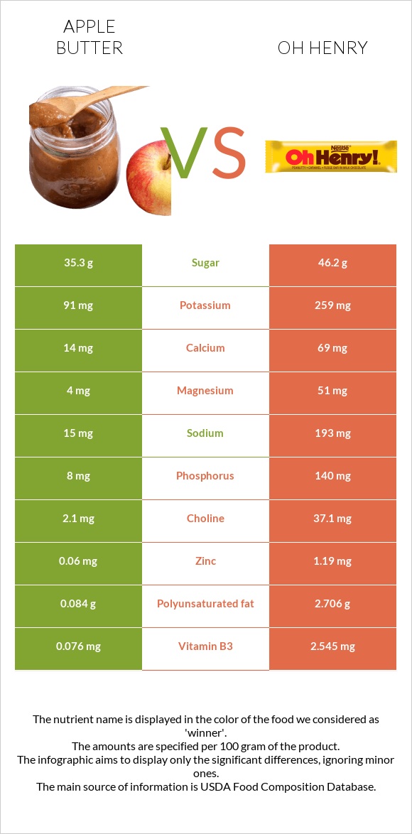 Խնձորի մուրաբա vs Oh henry infographic