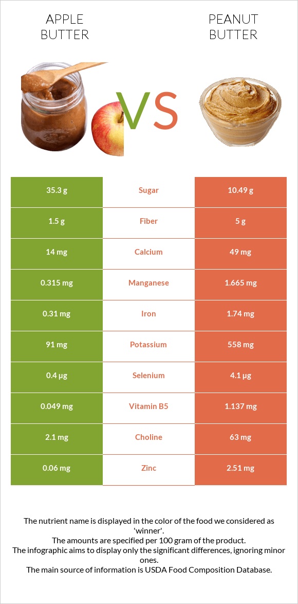 Խնձորի մուրաբա vs Գետնանուշի կարագ infographic