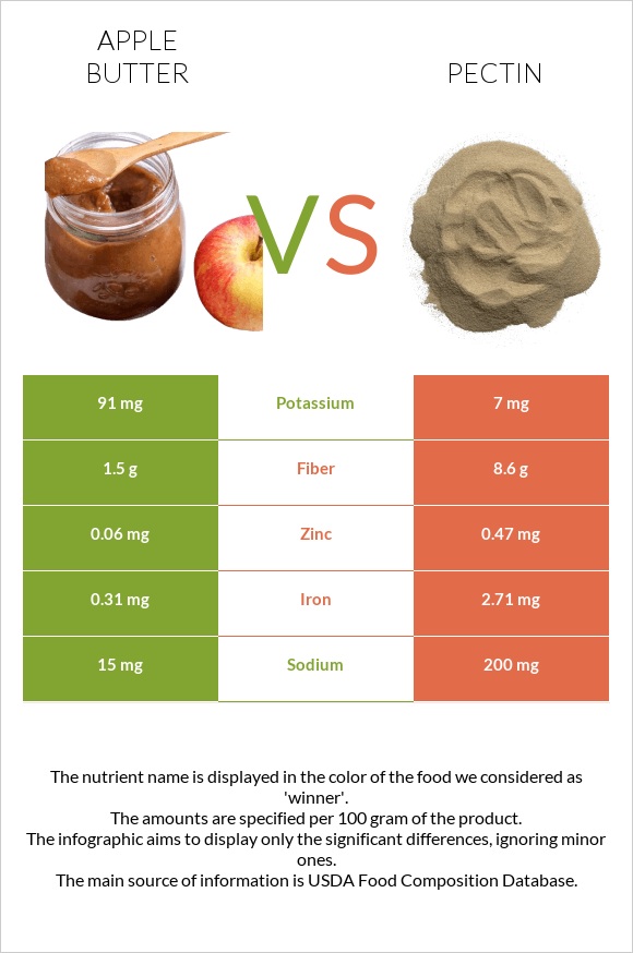 Apple butter vs Pectin infographic