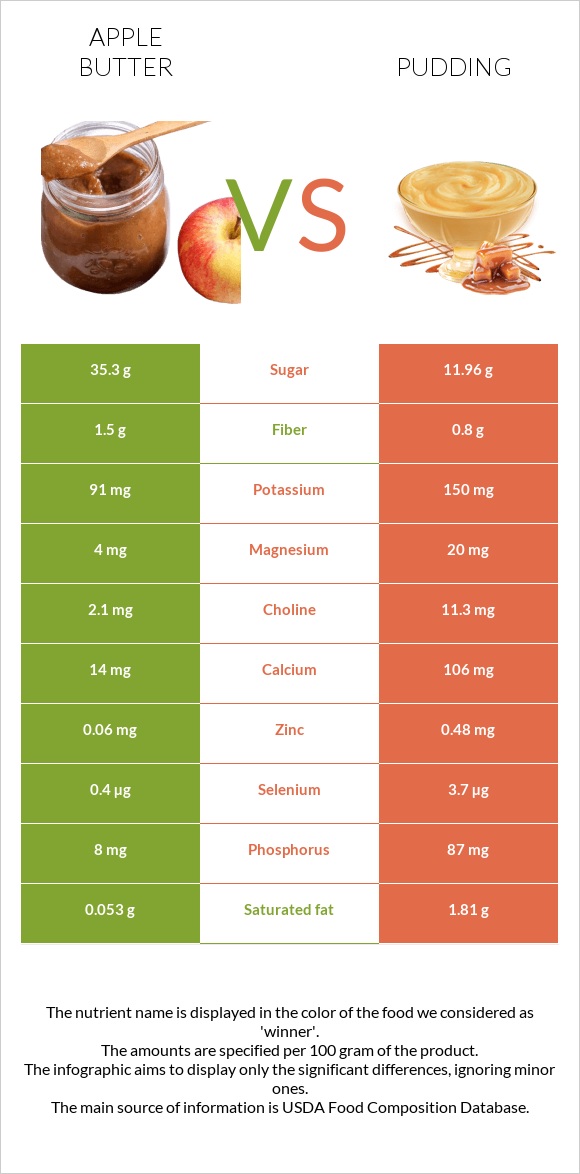 Խնձորի մուրաբա vs Պուդինգ infographic