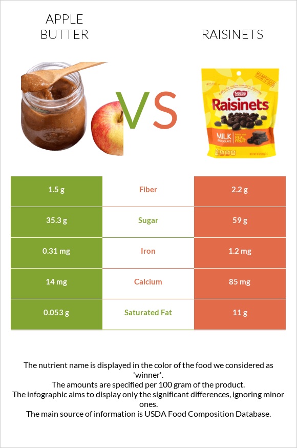 Apple butter vs Raisinets infographic