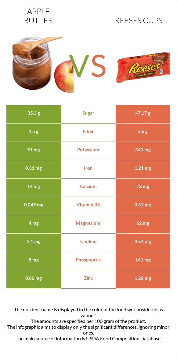 Apple butter vs Reeses cups infographic