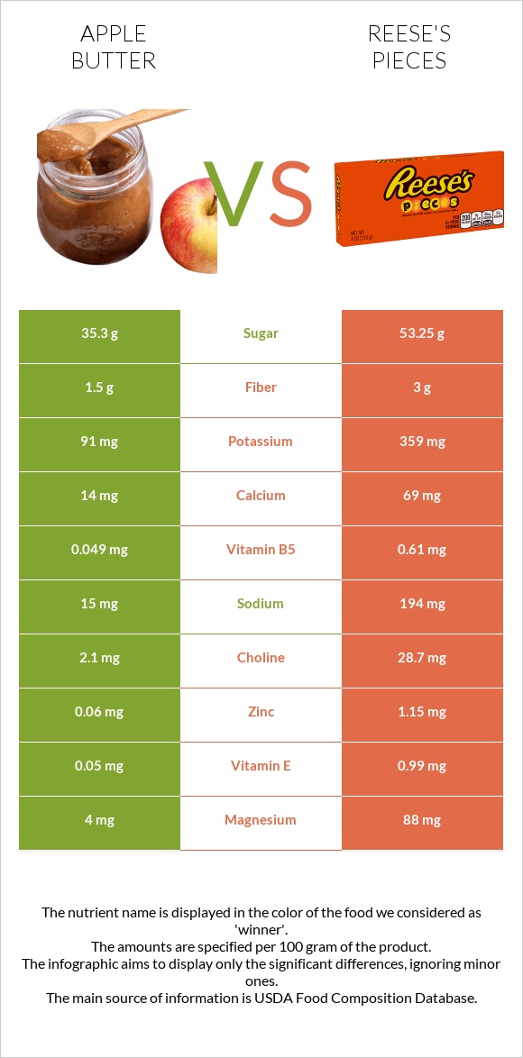 Apple butter vs Reese's pieces infographic