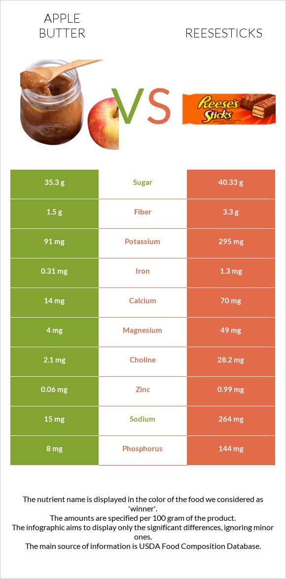 Խնձորի մուրաբա vs Reesesticks infographic