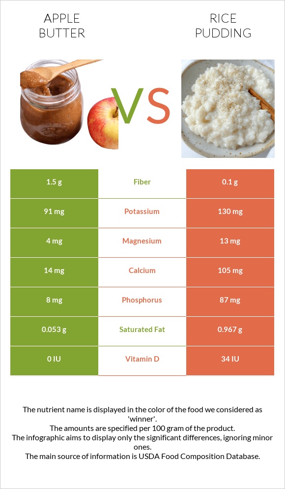 Apple butter vs Rice pudding infographic