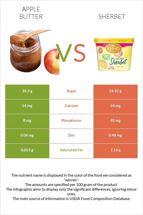 Խնձորի մուրաբա vs Շերբեթ infographic