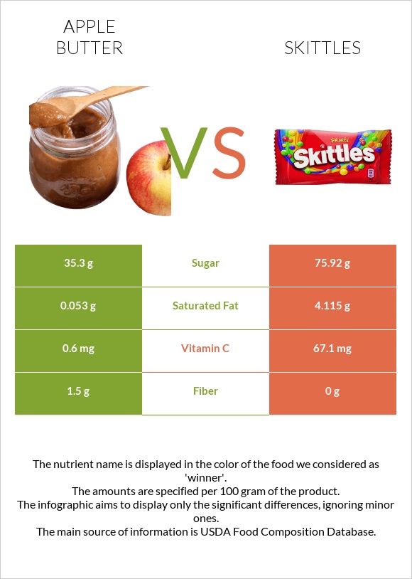 Խնձորի մուրաբա vs Skittles infographic