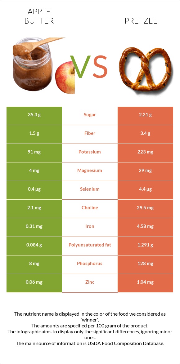 Խնձորի մուրաբա vs Pretzel infographic