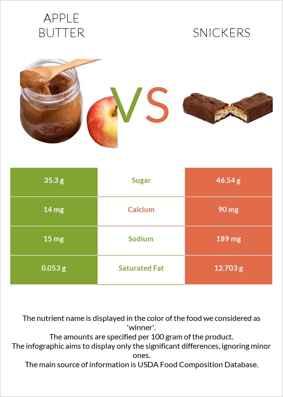 Apple butter vs Snickers infographic