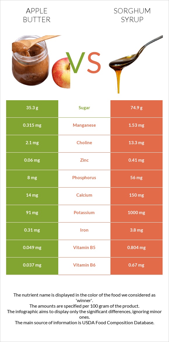 Apple butter vs Sorghum syrup infographic