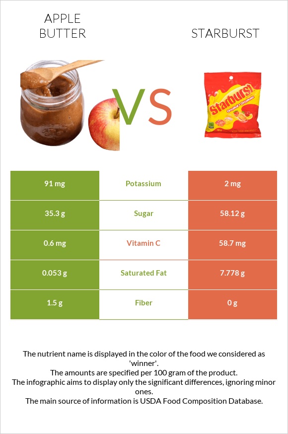 Apple butter vs Starburst infographic