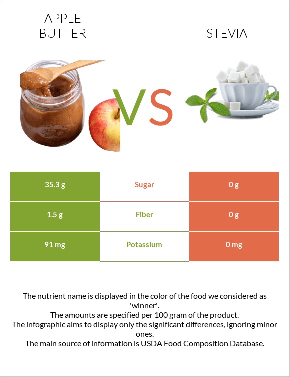 Խնձորի մուրաբա vs Stevia infographic