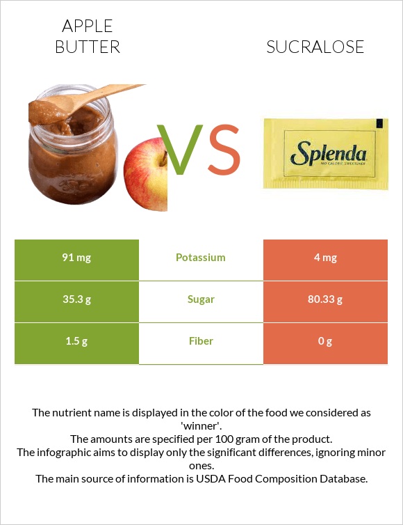 Խնձորի մուրաբա vs Sucralose infographic