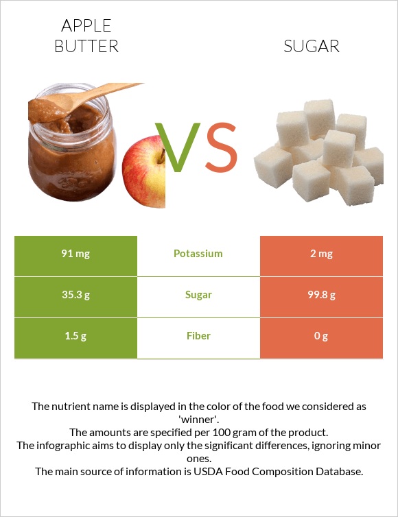 Apple butter vs Sugar infographic