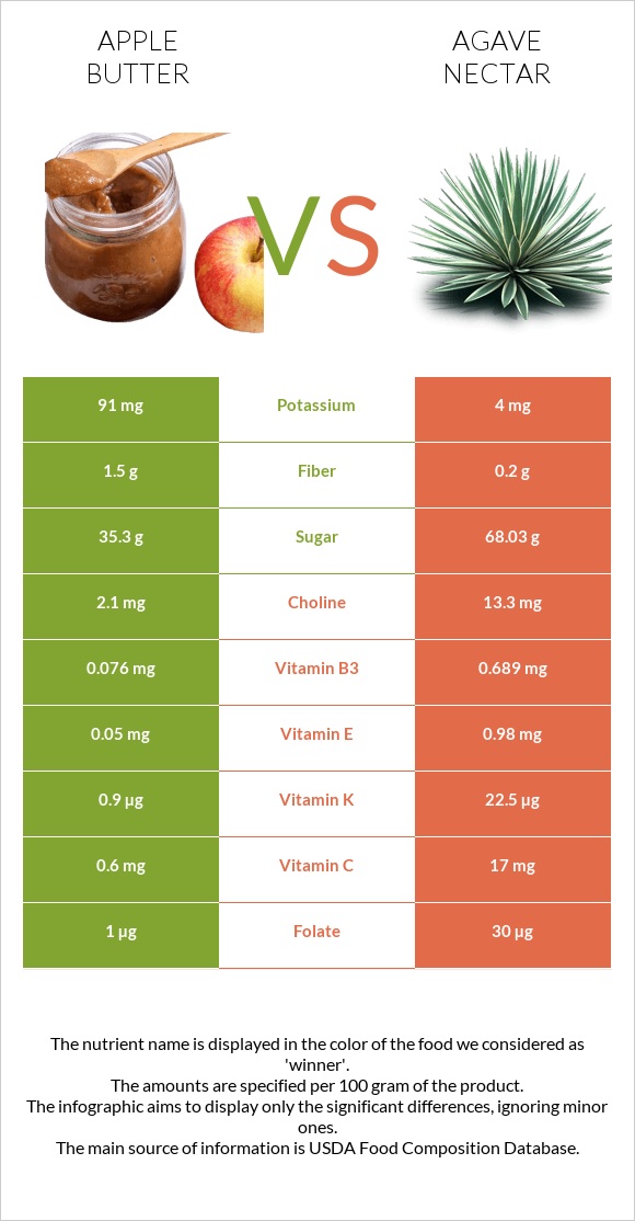 Apple butter vs Agave nectar infographic