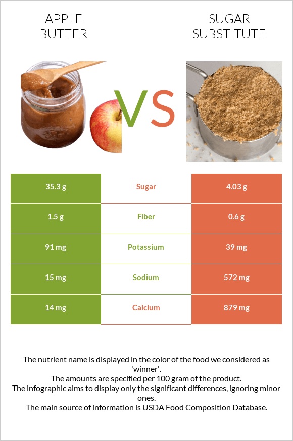 Խնձորի մուրաբա vs Շաքարի փոխարինող infographic