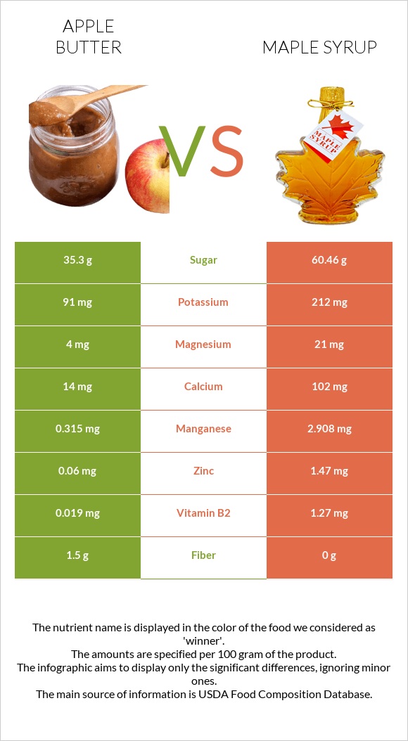 Apple butter vs Maple syrup infographic