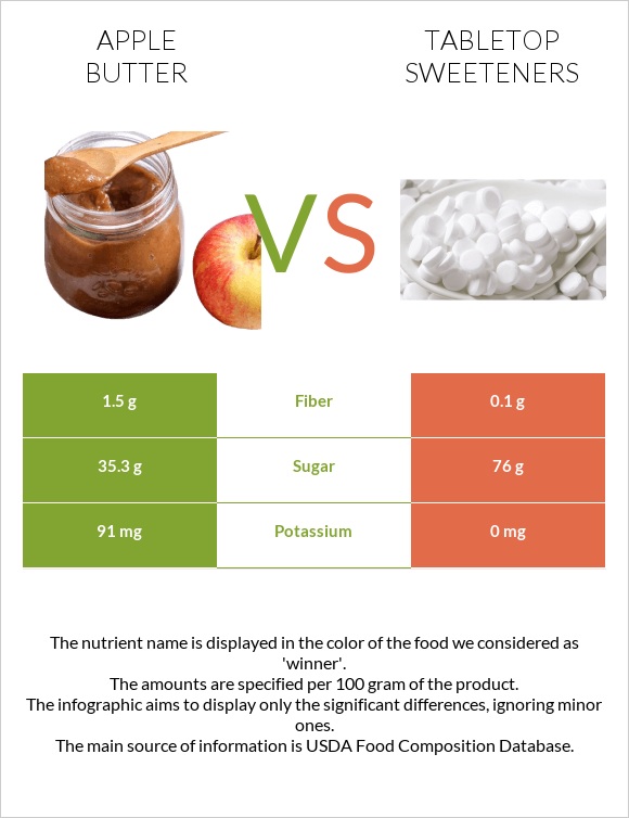 Խնձորի մուրաբա vs Tabletop Sweeteners infographic