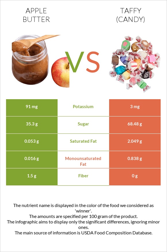 Apple butter vs Taffy (candy) infographic