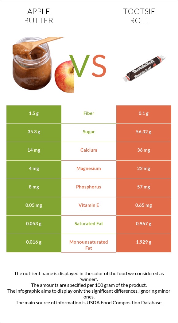 Apple butter vs Tootsie roll infographic