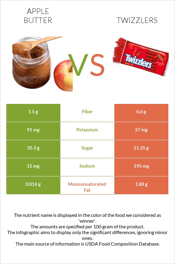 Apple butter vs Twizzlers infographic