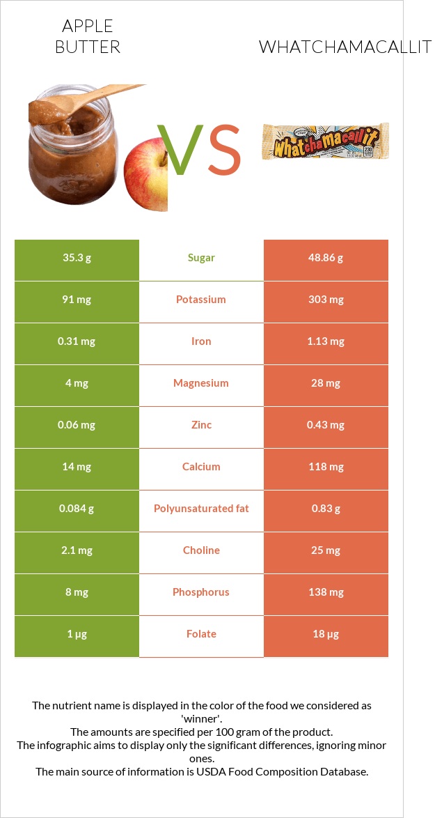 Apple butter vs Whatchamacallit infographic