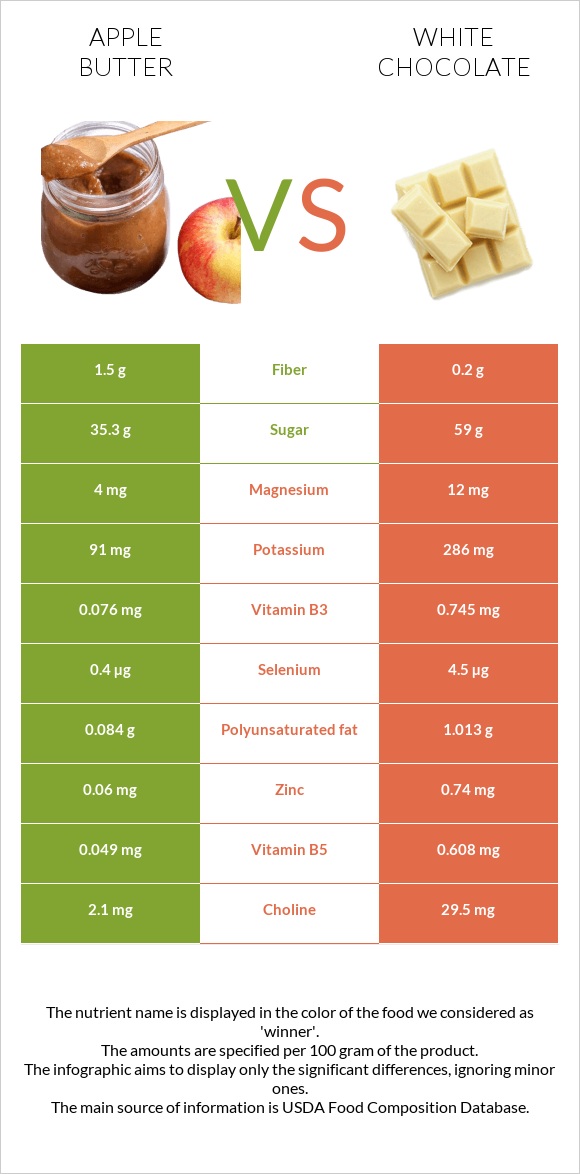 Խնձորի մուրաբա vs Սպիտակ շոկոլադ infographic