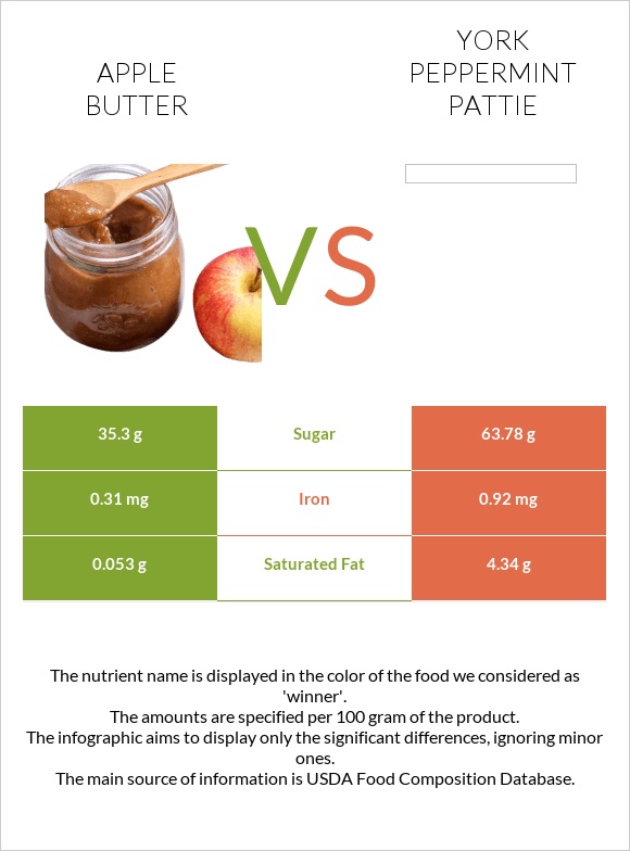 Apple butter vs York peppermint pattie infographic