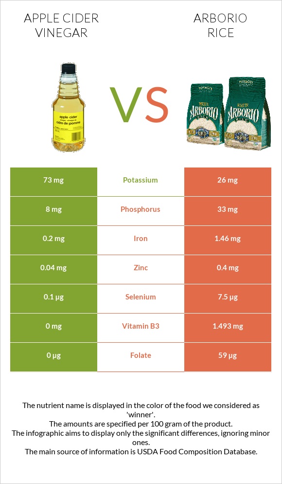 Apple cider vinegar vs Arborio rice infographic