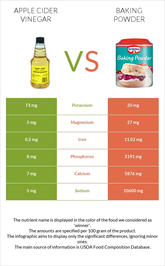 Apple cider vinegar vs Baking powder infographic