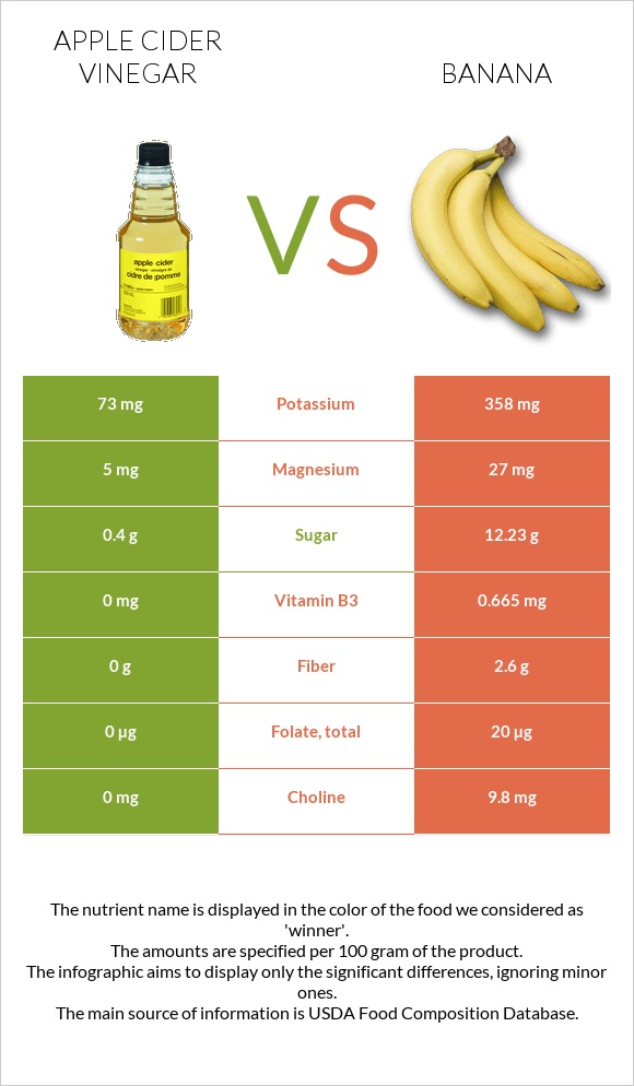 Apple cider vinegar vs Banana infographic