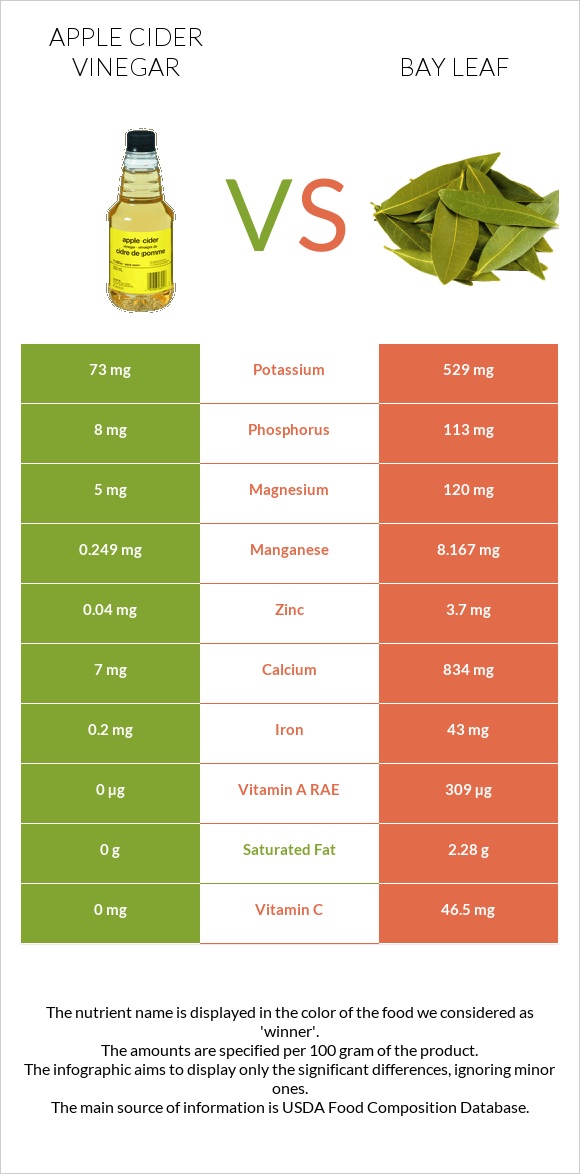 Apple cider vinegar vs Bay leaf infographic