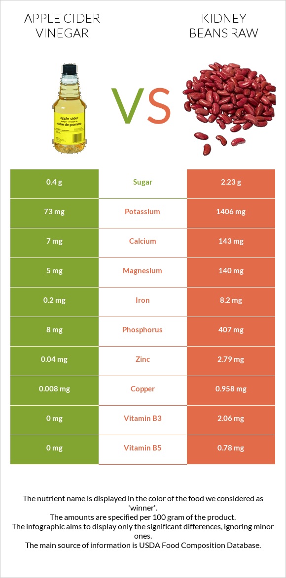 Apple cider vinegar vs Kidney beans raw infographic