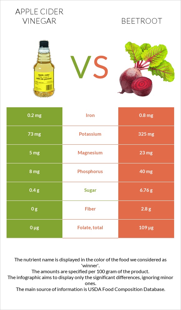 Apple cider vinegar vs Beetroot infographic