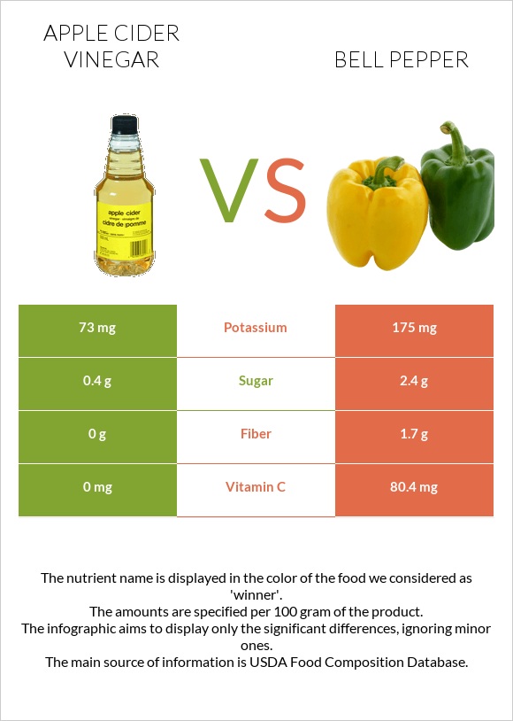 Apple cider vinegar vs Bell pepper infographic