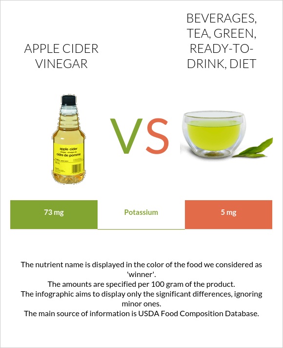 Apple cider vinegar vs Beverages, tea, green, ready-to-drink, diet infographic
