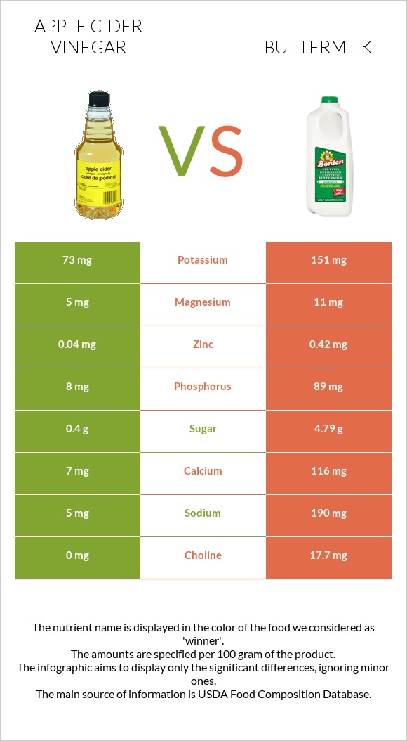 Apple cider vinegar vs Buttermilk infographic