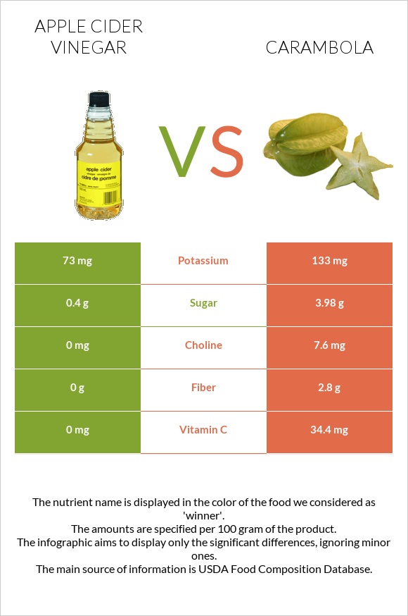 Apple cider vinegar vs Carambola infographic