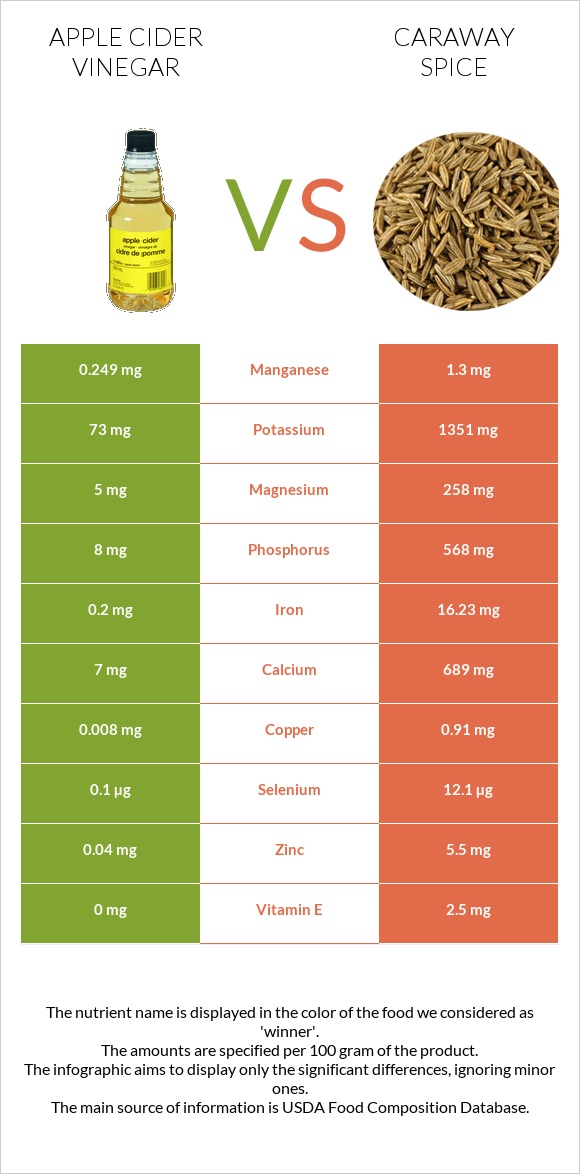 Apple cider vinegar vs Caraway spice infographic