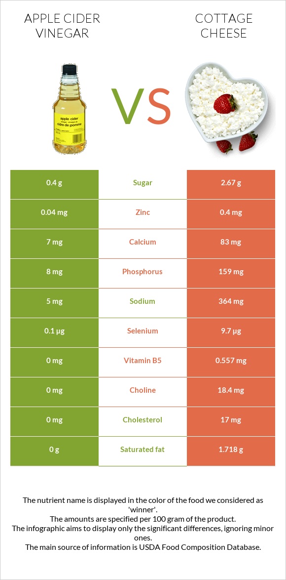 Apple cider vinegar vs Cottage cheese infographic